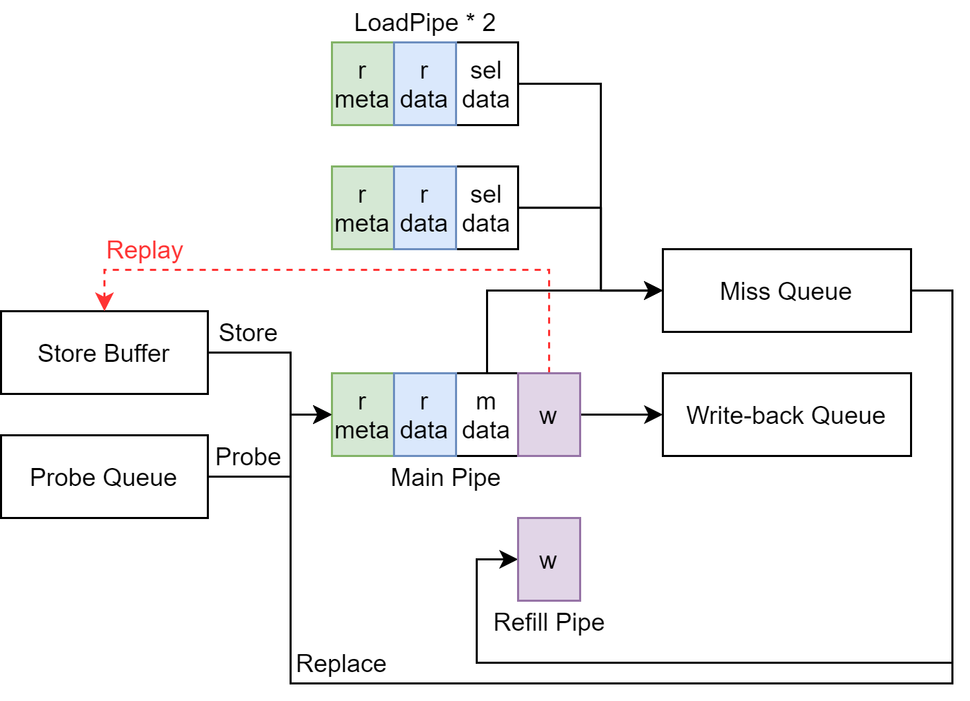 dcache