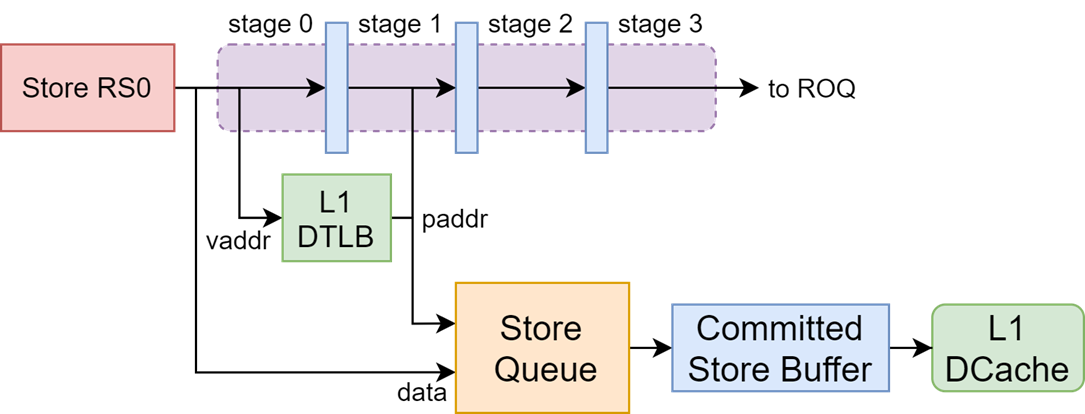storepipe
