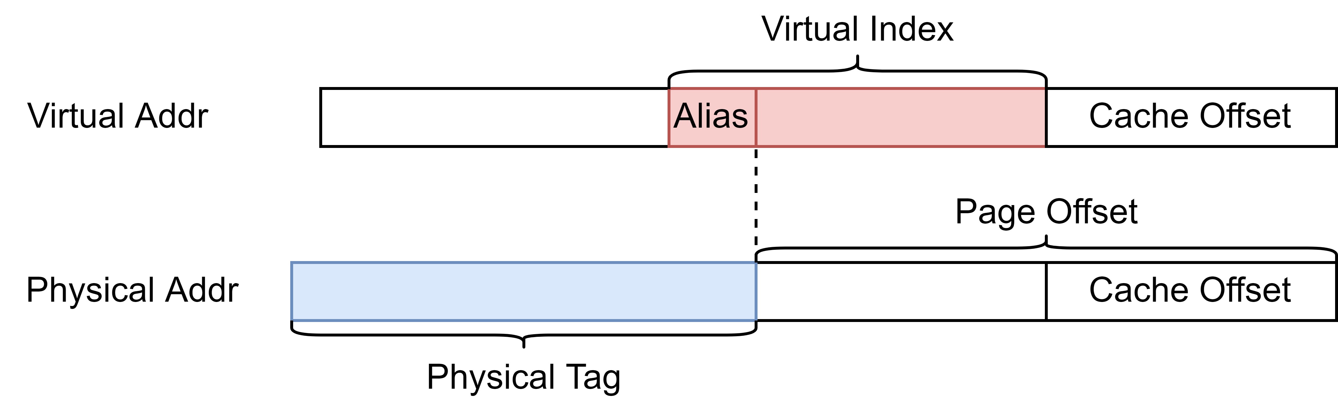 dcache-probe-queue-alias.jpg